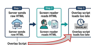 Diagram showing why accessibility overlays load after screen readers read raw HTML
