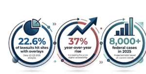 2025 statistics on ADA website accessibility lawsuits targeting overlay tools