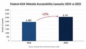 Bar chart comparing federal ADA website accessibility lawsuit filings, showing 2,452 cases in 2024 rising to 3,117 in 2025, a 27 percent increase