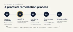 Five-step ADA compliance remediation process: scope, audit, prioritize, fix code, then retest and monitor
