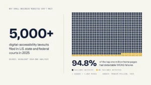5,000+ digital accessibility lawsuits in 2025 and WCAG failures on 94.8% of top home pages