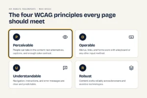 Four WCAG principles behind ADA website requirements: perceivable, operable, understandable, and robust
