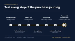 Ecommerce accessibility checklist showing seven checkout steps from product images to payment confirmation