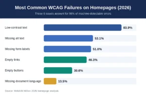 Most common WCAG failures in 2026: low-contrast text 83.9%, missing alt text 53.1%, missing form labels 51%, empty links 46.3%, empty buttons 30.6%, missing document language 13.5%