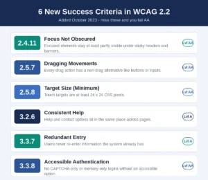 Six new WCAG 2.2 success criteria - focus not obscured, dragging movements, target size, consistent help, redundant entry, and accessible authentication